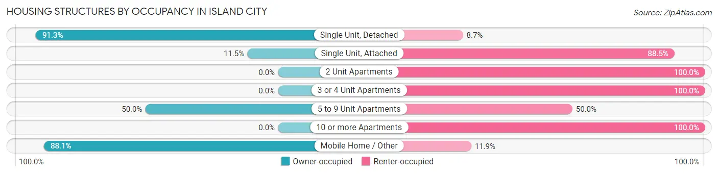 Housing Structures by Occupancy in Island City