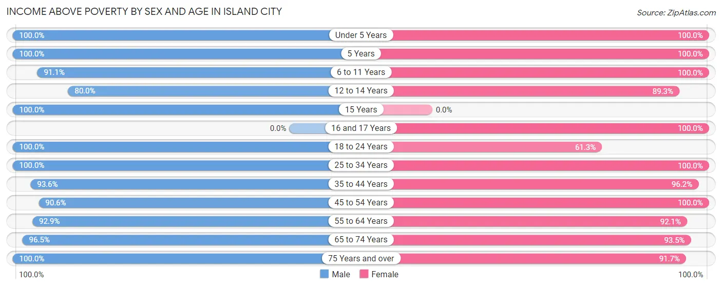 Income Above Poverty by Sex and Age in Island City
