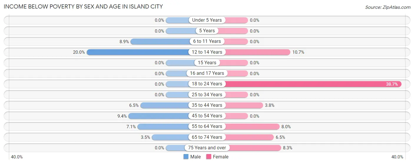 Income Below Poverty by Sex and Age in Island City