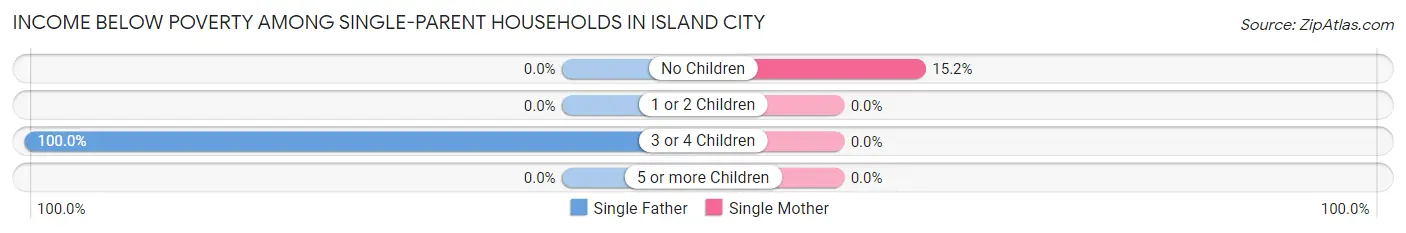 Income Below Poverty Among Single-Parent Households in Island City