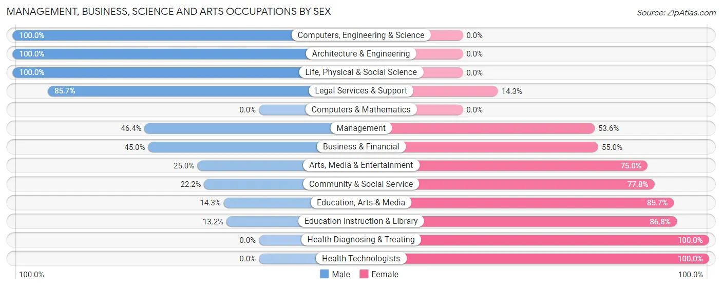 Management, Business, Science and Arts Occupations by Sex in Island City