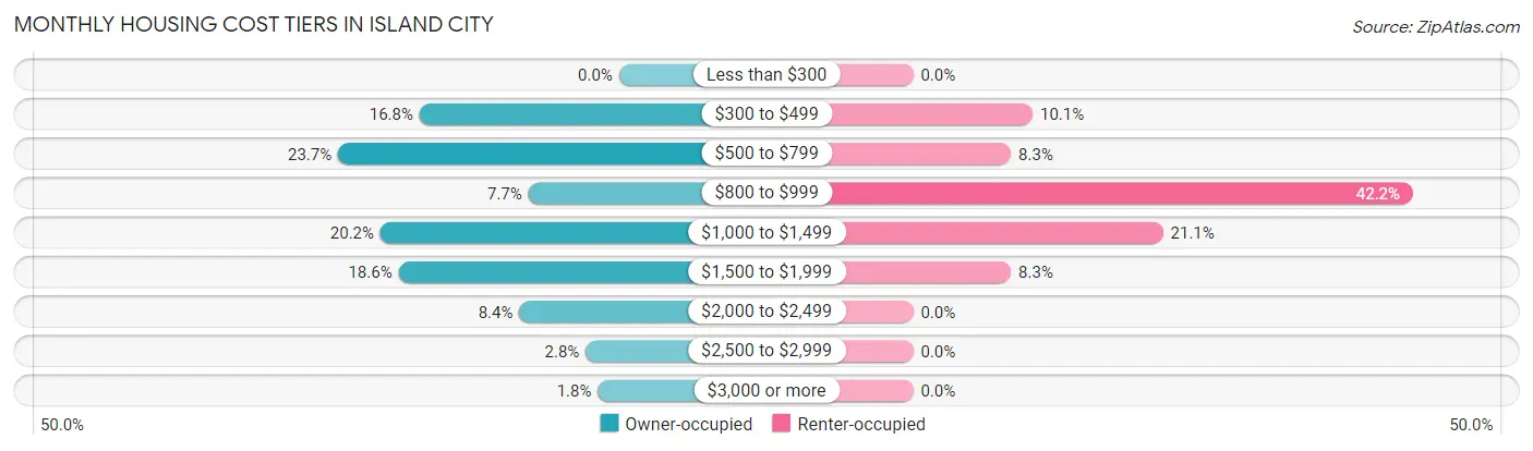 Monthly Housing Cost Tiers in Island City