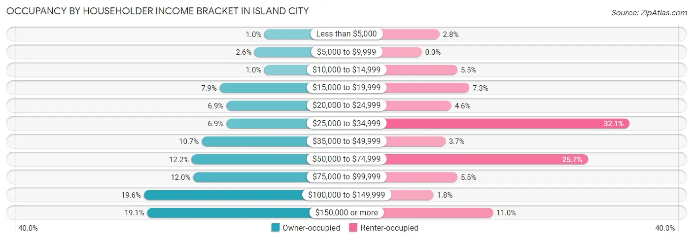 Occupancy by Householder Income Bracket in Island City