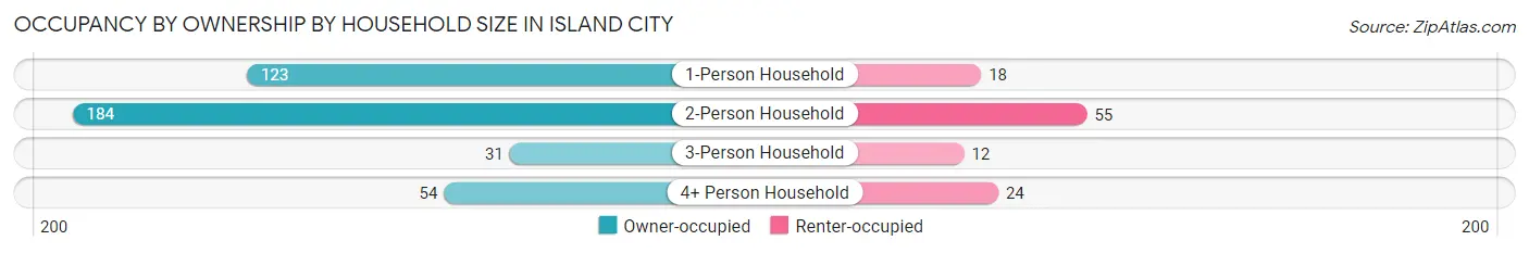 Occupancy by Ownership by Household Size in Island City