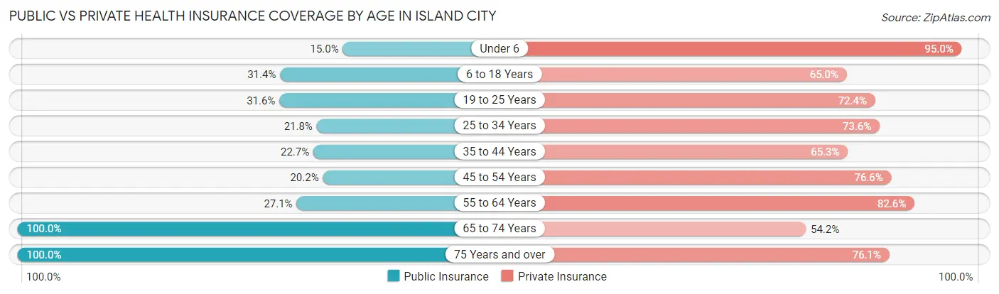 Public vs Private Health Insurance Coverage by Age in Island City