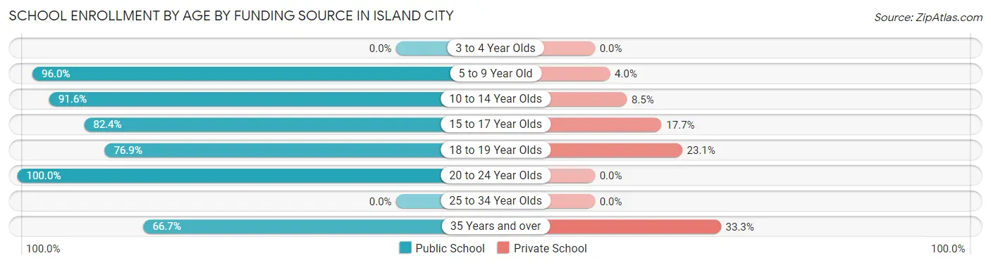 School Enrollment by Age by Funding Source in Island City