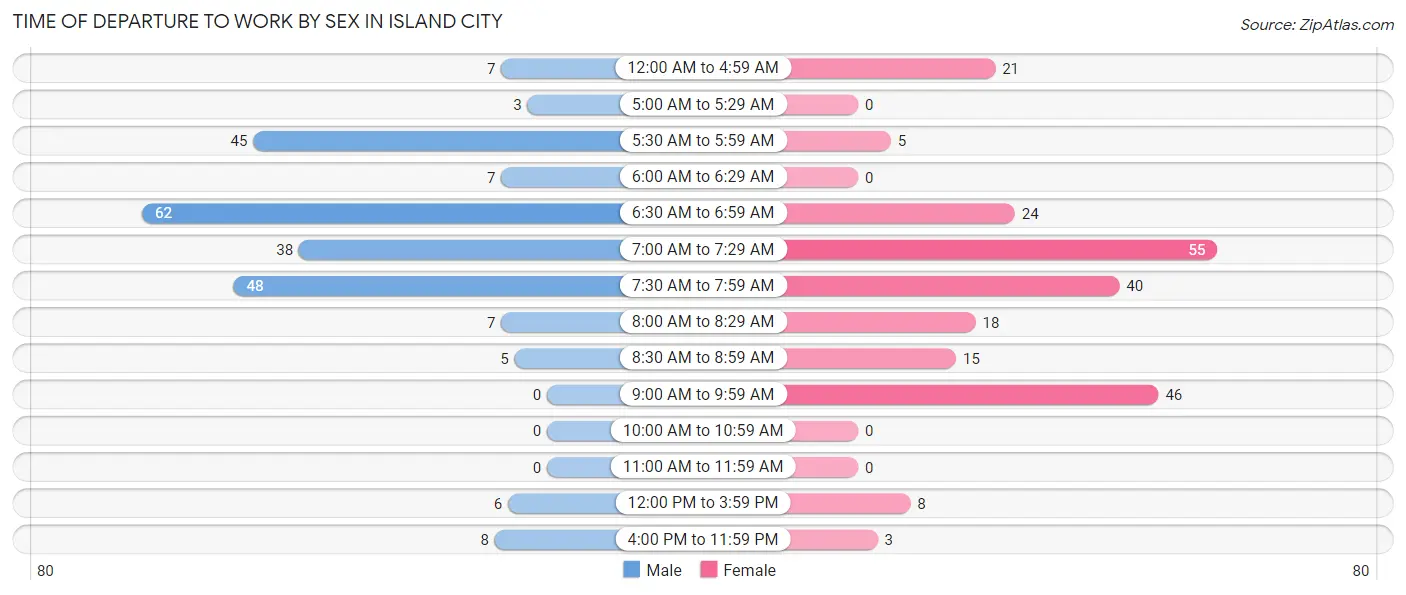 Time of Departure to Work by Sex in Island City