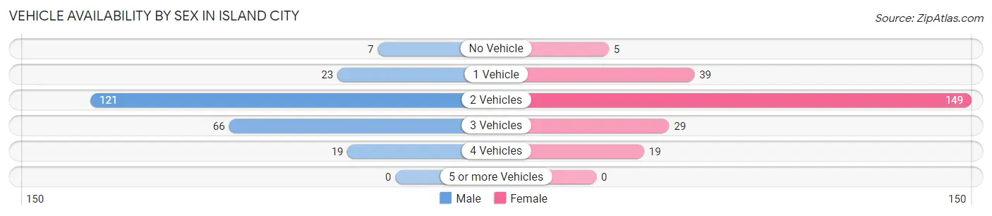 Vehicle Availability by Sex in Island City
