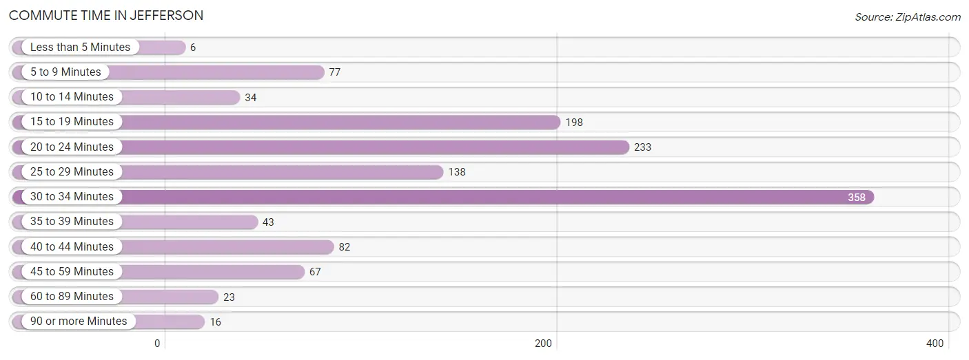 Commute Time in Jefferson