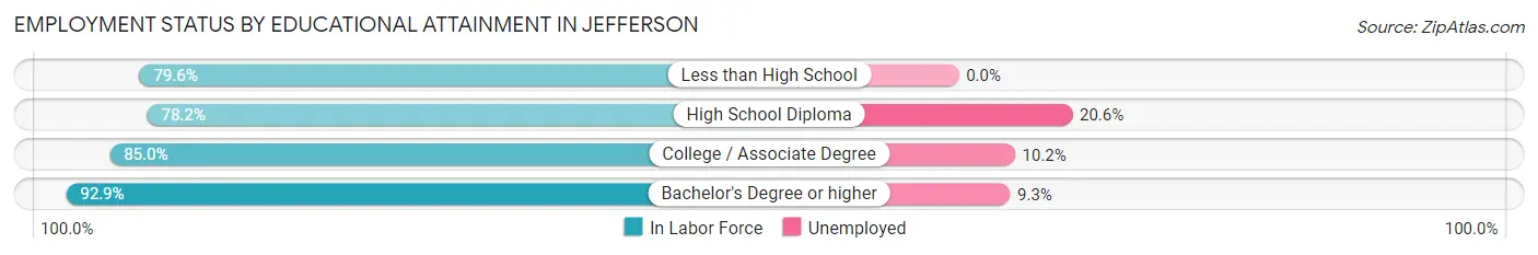 Employment Status by Educational Attainment in Jefferson