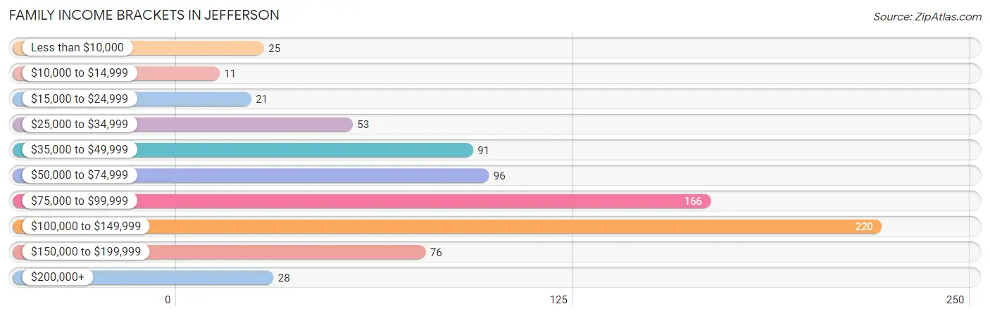 Family Income Brackets in Jefferson