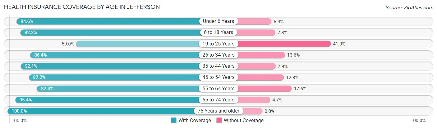 Health Insurance Coverage by Age in Jefferson