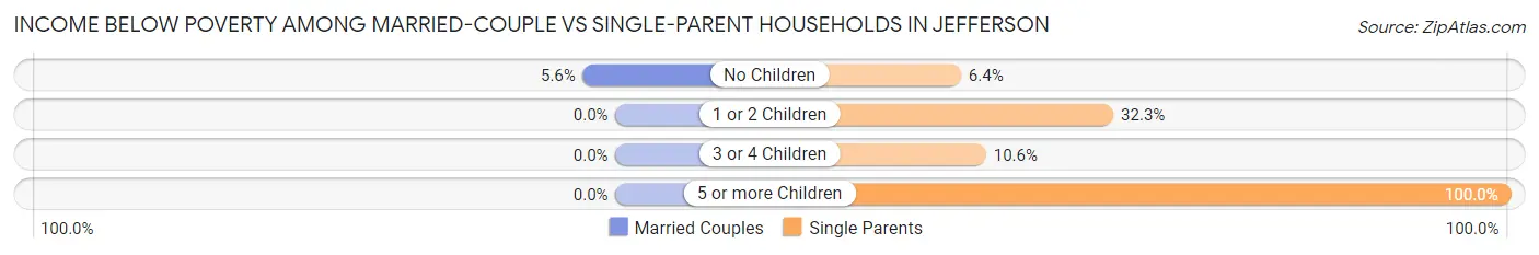 Income Below Poverty Among Married-Couple vs Single-Parent Households in Jefferson