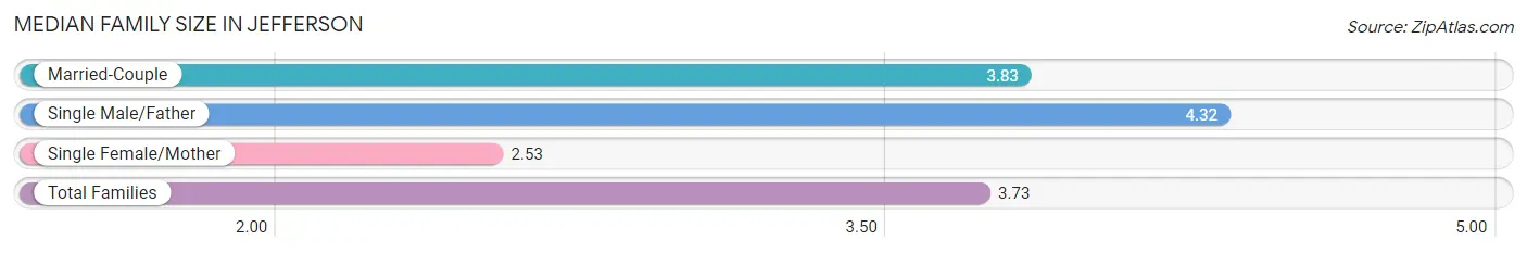 Median Family Size in Jefferson