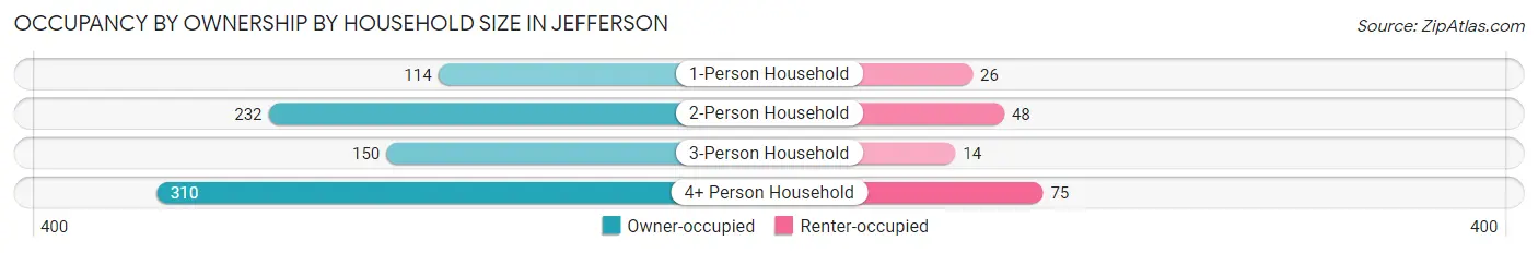 Occupancy by Ownership by Household Size in Jefferson