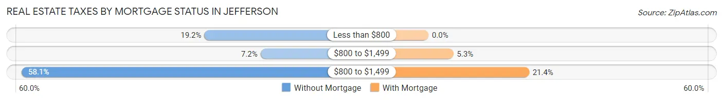 Real Estate Taxes by Mortgage Status in Jefferson