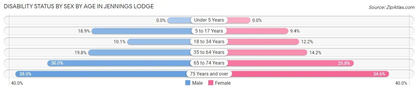 Disability Status by Sex by Age in Jennings Lodge