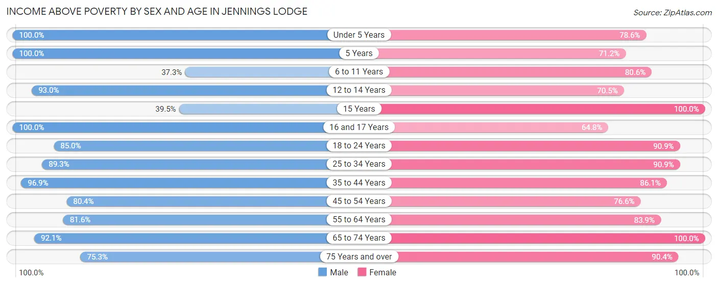 Income Above Poverty by Sex and Age in Jennings Lodge