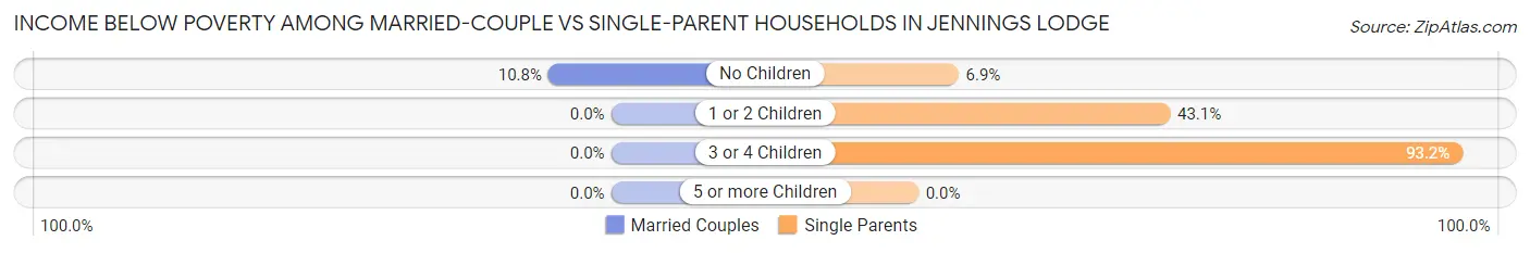 Income Below Poverty Among Married-Couple vs Single-Parent Households in Jennings Lodge