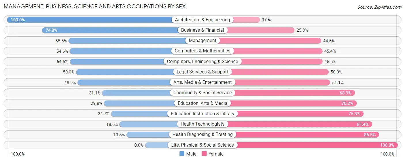 Management, Business, Science and Arts Occupations by Sex in Jennings Lodge