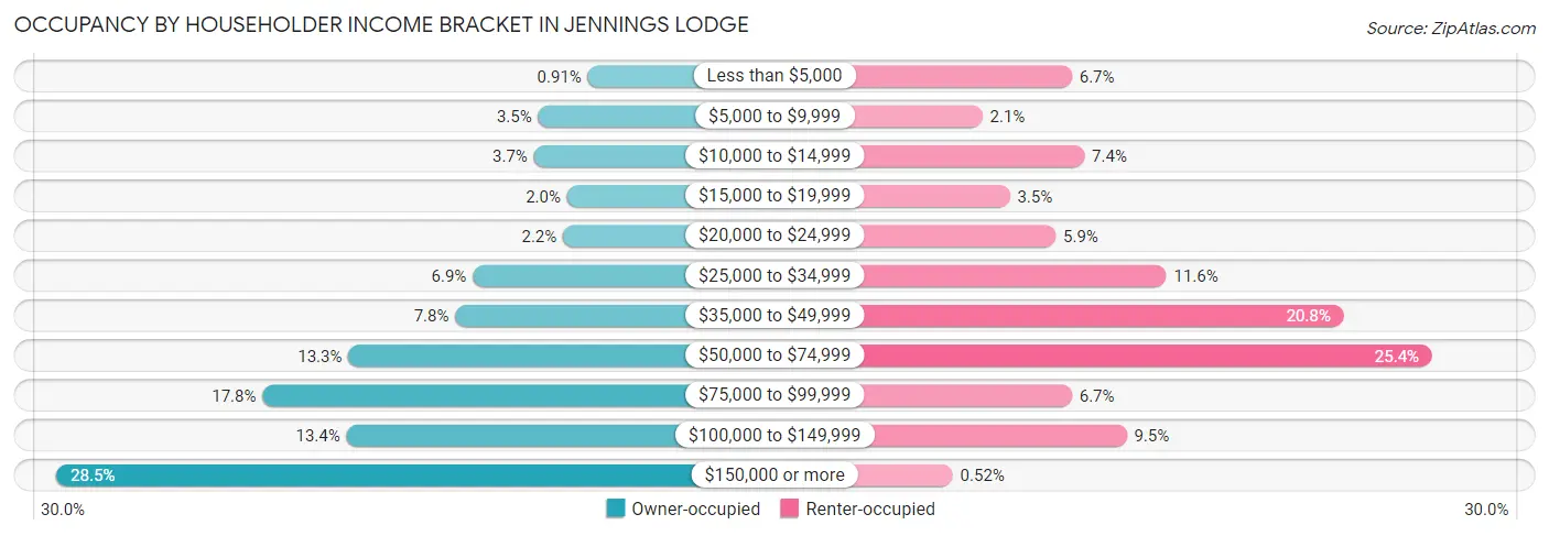 Occupancy by Householder Income Bracket in Jennings Lodge