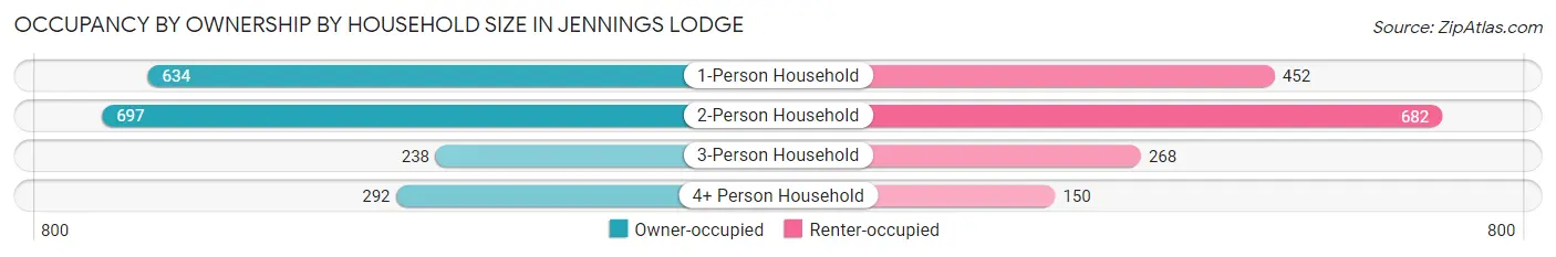 Occupancy by Ownership by Household Size in Jennings Lodge