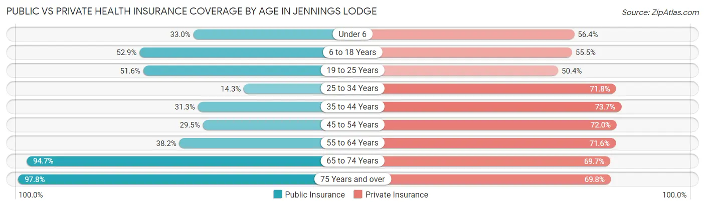 Public vs Private Health Insurance Coverage by Age in Jennings Lodge