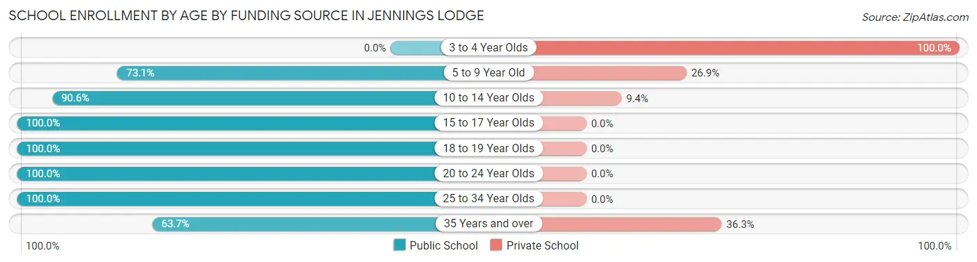School Enrollment by Age by Funding Source in Jennings Lodge