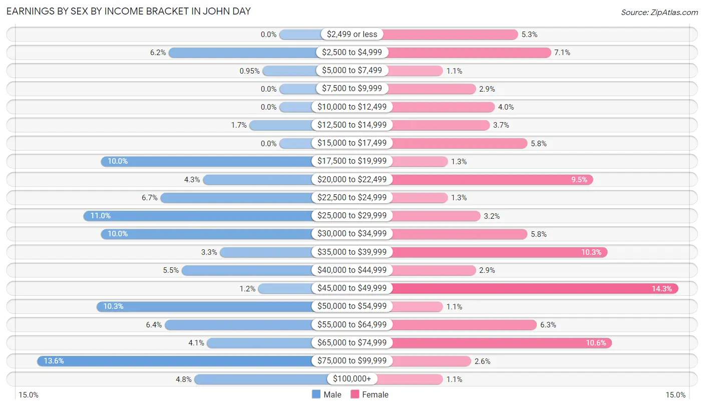 Earnings by Sex by Income Bracket in John Day