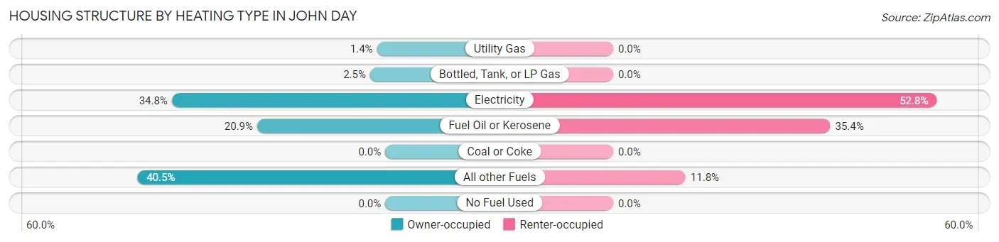 Housing Structure by Heating Type in John Day