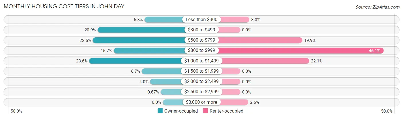 Monthly Housing Cost Tiers in John Day