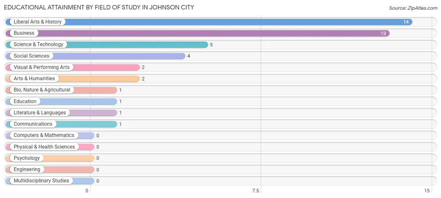 Educational Attainment by Field of Study in Johnson City