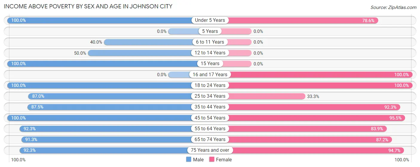 Income Above Poverty by Sex and Age in Johnson City