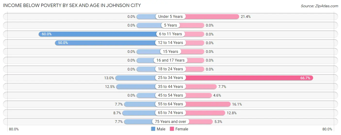 Income Below Poverty by Sex and Age in Johnson City