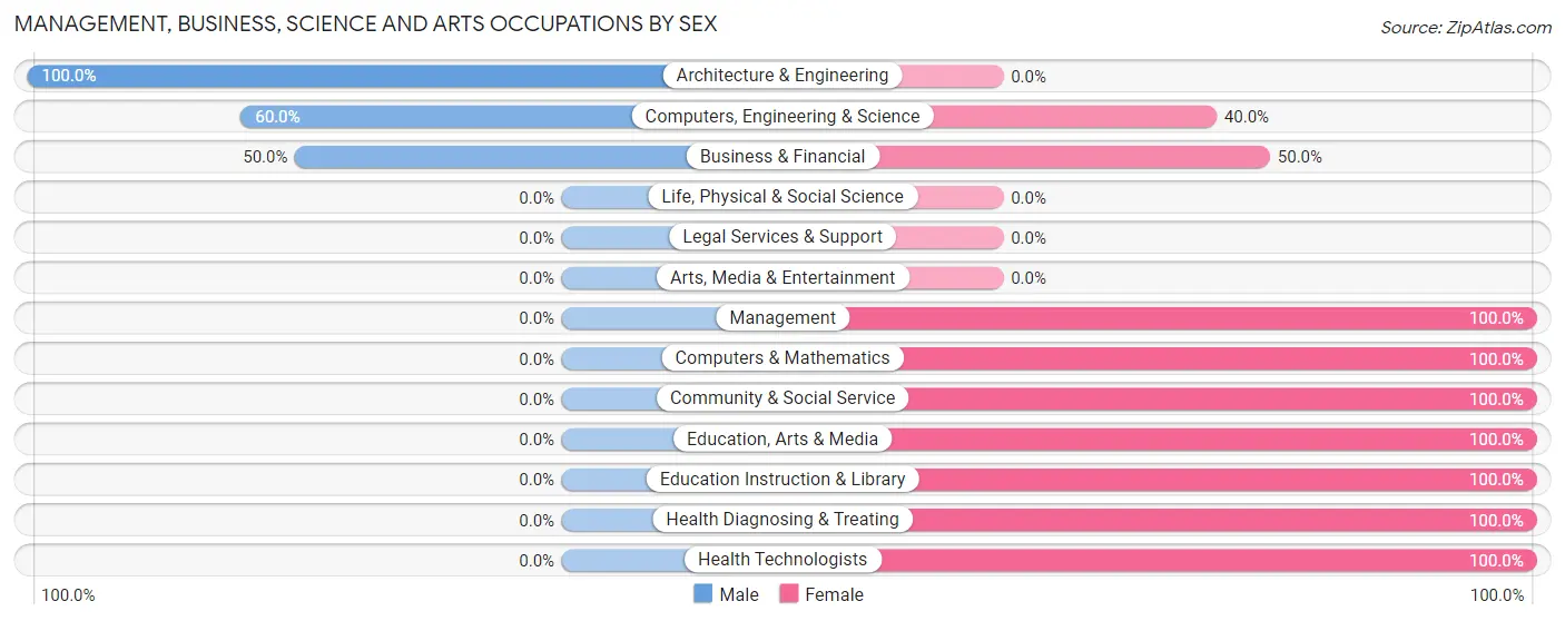 Management, Business, Science and Arts Occupations by Sex in Johnson City