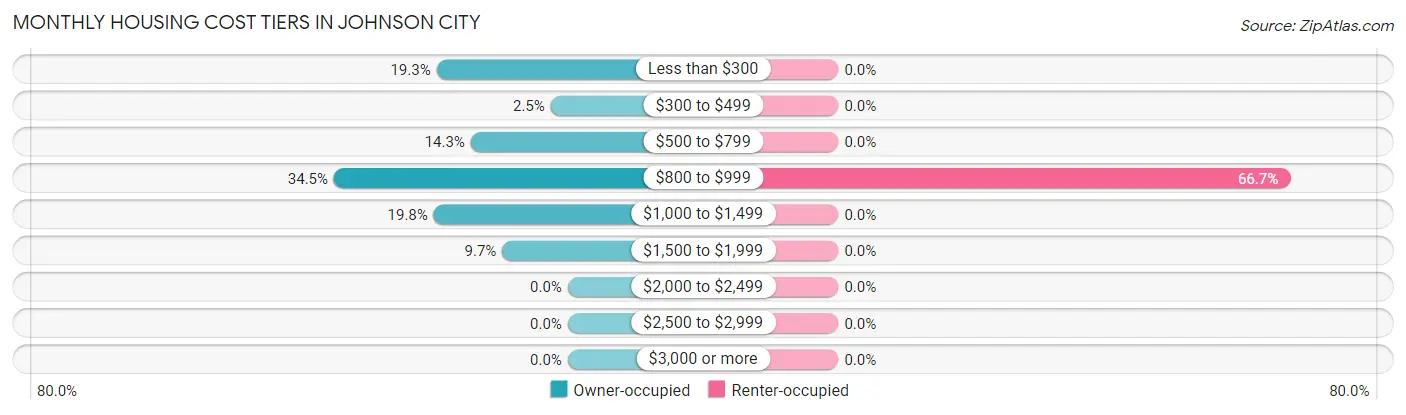 Monthly Housing Cost Tiers in Johnson City
