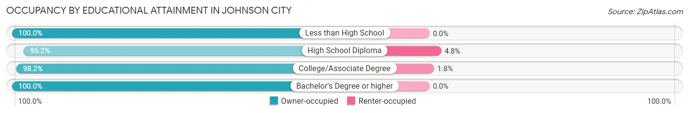 Occupancy by Educational Attainment in Johnson City