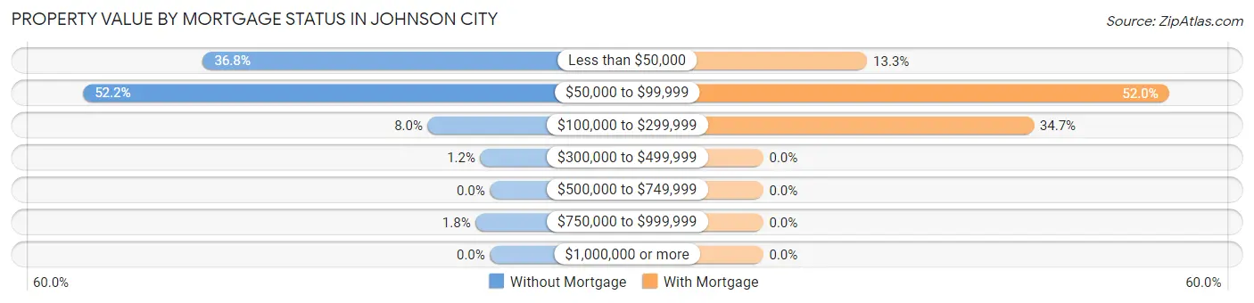 Property Value by Mortgage Status in Johnson City