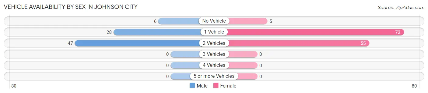 Vehicle Availability by Sex in Johnson City
