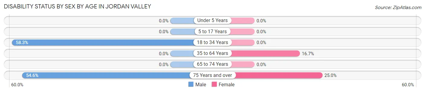 Disability Status by Sex by Age in Jordan Valley
