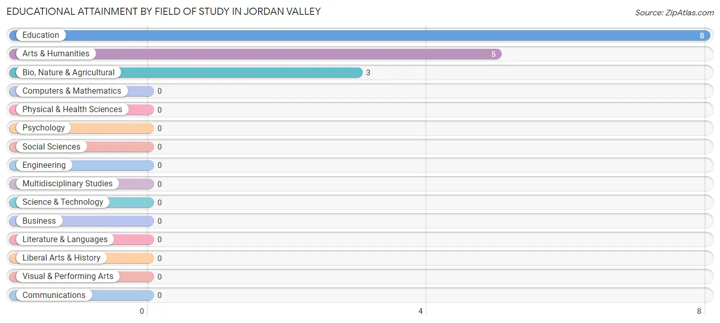 Educational Attainment by Field of Study in Jordan Valley