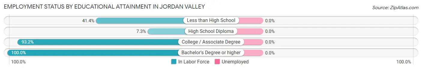 Employment Status by Educational Attainment in Jordan Valley
