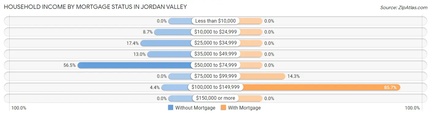 Household Income by Mortgage Status in Jordan Valley