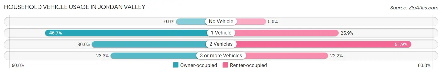 Household Vehicle Usage in Jordan Valley