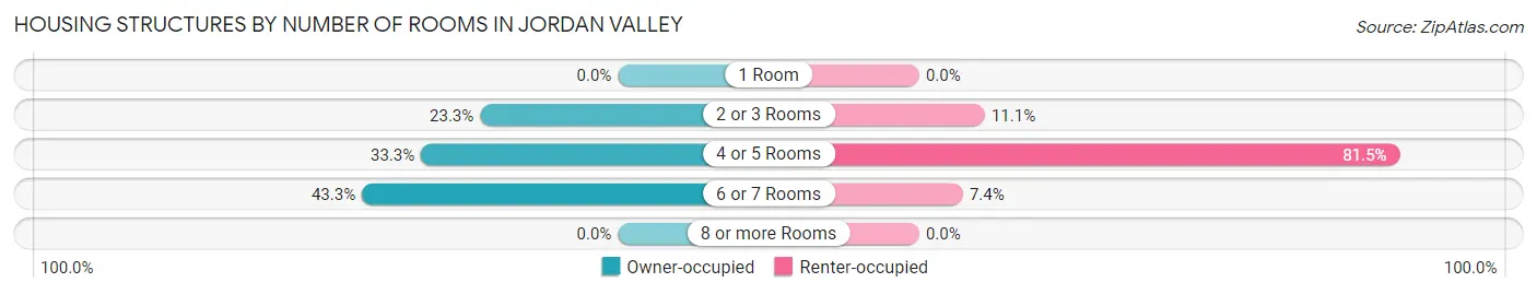 Housing Structures by Number of Rooms in Jordan Valley