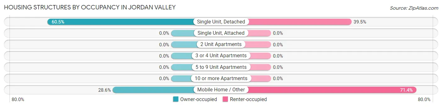 Housing Structures by Occupancy in Jordan Valley