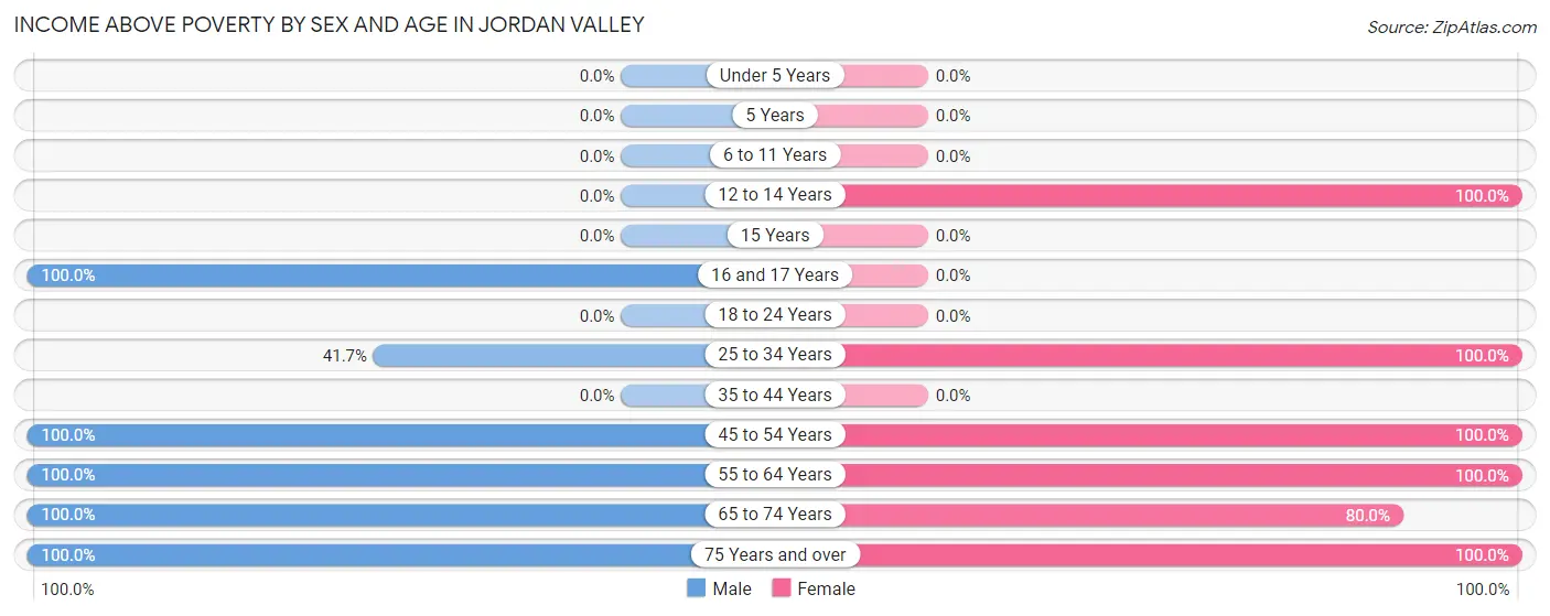 Income Above Poverty by Sex and Age in Jordan Valley