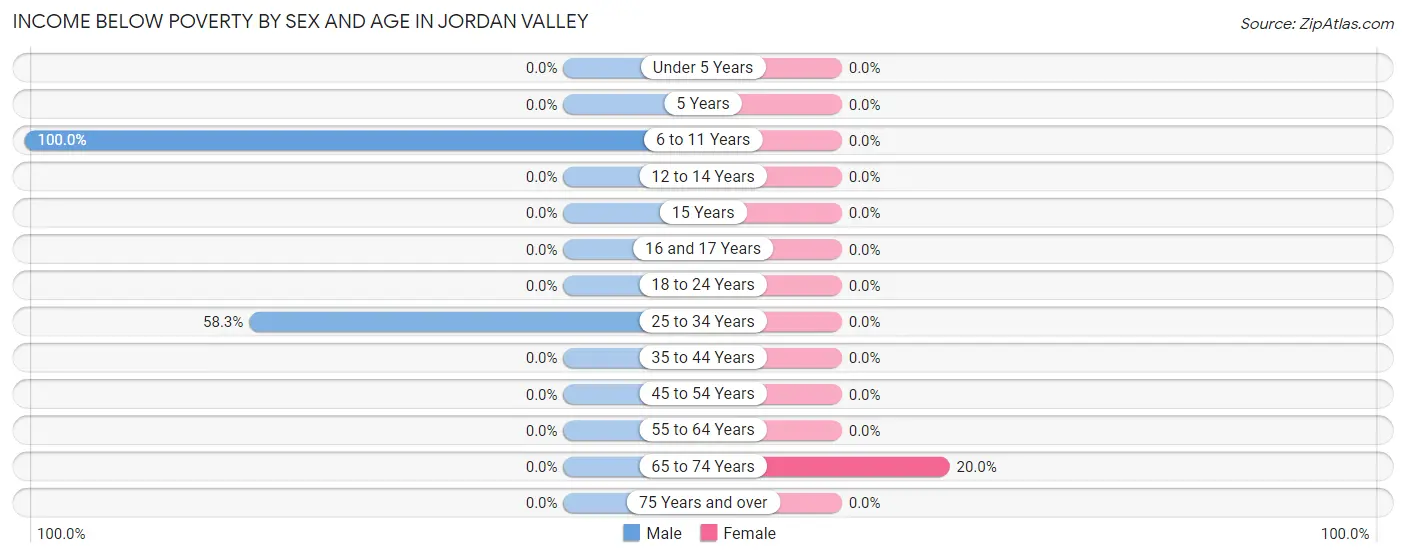 Income Below Poverty by Sex and Age in Jordan Valley