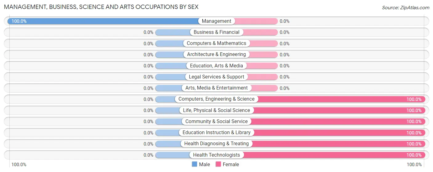 Management, Business, Science and Arts Occupations by Sex in Jordan Valley