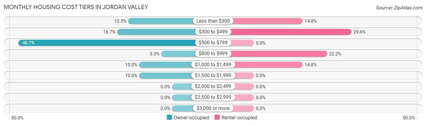 Monthly Housing Cost Tiers in Jordan Valley